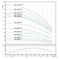 Alarko 4SDM2/60 DMD 4'' Tek Dalgıç Pompa 473 Mss 5.5 HP