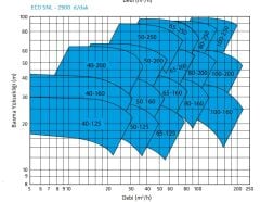 STANDART ECO SNL 40-160 ( 5.5 KW - 7.5 HP ) IN-LİNE 2900 d/d