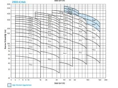 STANDART SKM 40/12 ( 55 KW - 75 HP ) 2900 d/d
