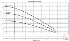 Star Pompa 1 SDF 80/10 T 1,5 KW 380 V Tek Pompalı Frekans Konvertörlü Hidrofor (8 kat-17 daire)