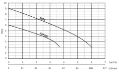 Sumak SDF300 Drenaj Dalgıç Pompası 0.33 HP