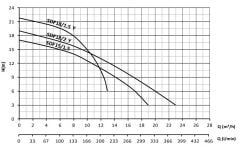 Sumak SDF15/1.5 Pas. Göv. Drenaj Dalgıç Pompa 1.5 HP