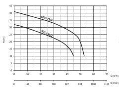 Sumak SDTV 50/2 Döküm Göv. Drenaj Ve Foseptik Pompası 5.5 HP