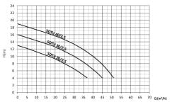 Sumak SDTV 40/2.5 Döküm Göv. Drenaj Ve Foseptik Pompası 4 HP