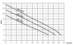 Sumak SDF14/2 Foseptik Pompası 1.5 HP