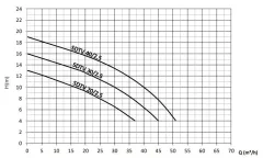 Sumak SDTV 40/2.5 Döküm Gövdeli Drenaj Ve Foseptik Pompası 4 HP